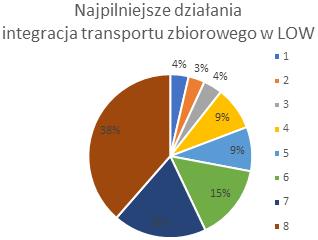 Najwyższy stopień poparcia wśród respondentów uzyskały działania skierowane na poprawę bezpieczeństwa ruchu drogowego 82% ocen pozytywnych (w tym 53% bardzo pozytywnych) i tylko 7% negatywnych.