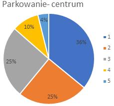 Pytanie 17 Jak ocenia Pan/Pani dostępność parkingów (możliwość