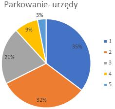 (5-dostępność bardzo wysoka, 1-dostępność bardzo niska).