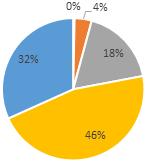 ocen pozytywnych i tylko 5% ocen