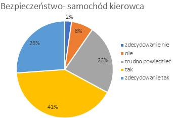 kierowców (77% ocen pozytywnych i 10%