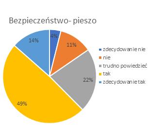Lublin Pozostałe gminy LOF Pomimo wysokiego zagrożenia bezpieczeństwa pieszych potwierdzanego statystykami wypadków poziom bezpieczeństwa został przez respondentów oceniony dość wysoko - 63% ocen