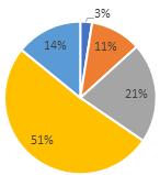 Podsumowując, respondenci LOF największe poczucie bezpieczeństwa odczuwają w samochodzie, podróżując jako pasażer- 76% osób odpowiedziało tak lub zdecydowanie tak.