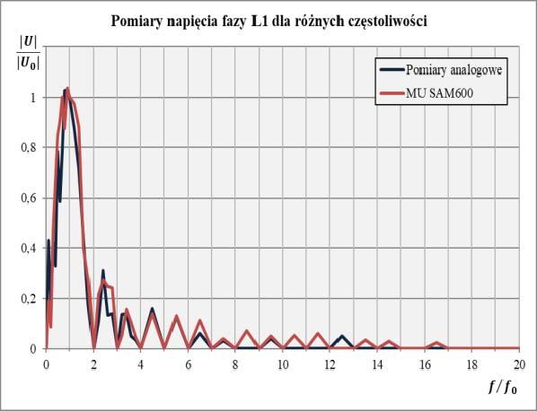 Procedura badań polegała na obserwowaniu czasów działania funkcji zabezpieczenia odległościowego o charakterystyce poligonalnej w przypadku zmienionego w nastawieniach przekaźnika REL670 pojedynczego