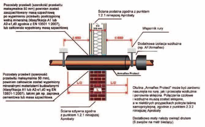 Uszczelnienie przejść instalacyjnych rur System Armaflex Protect - Montaż w ścianach podatnych i sztywnych d 100 mm ZAŁĄCZNIK 2 Przejście w ścianie ściany podatne i sztywne rury kompozytowe