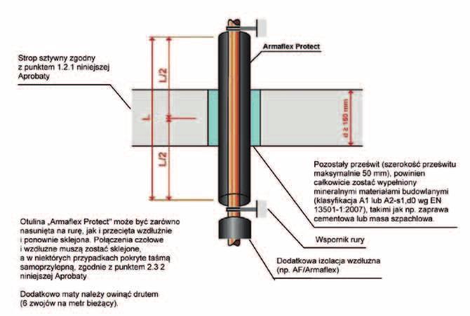 Uszczelnienie przejść instalacyjnych rur System Armaflex Protect - Montaż w stropach sztywnych d 150 mm ZAŁĄCZNIK 4 Przejście w stropie stropy sztywne rury kompozytowe wielowarstwowe, zgodnie z