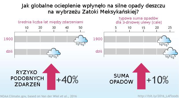 Diagram przedstawia dynamikę zmian występowania silnych opadów oraz sumy opadów dla trzydniowej ulewy.