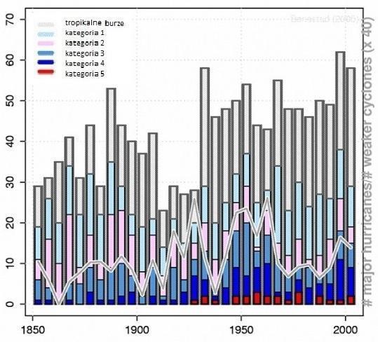 Wykres przedstawia występowanie silnych huraganów na Atlantyku, klasyfikowanych według pięciu kategorii: kategoria 1-prędkość wiatru 119-153 km/h; kategoria 2- prędkość wiatru 154-177 km/h; kategoria