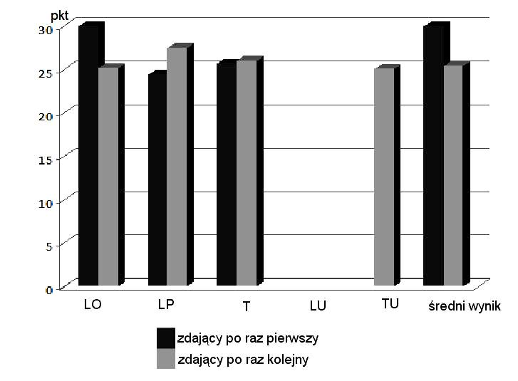 kręgowa Komisja Egzaminacyjna w Gdańsku Do egzaminu na poziomie rozszerzonym najlepiej przygotowani zostali absolwenci liceów ogólnokształcących.