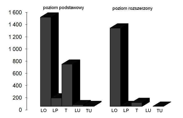 Sprawozdanie z egzaminu maturalnego przeprowadzonego w roku szkolnym 2009/2010 na terenie województwa kujawsko-pomorskiego Rys. 1.