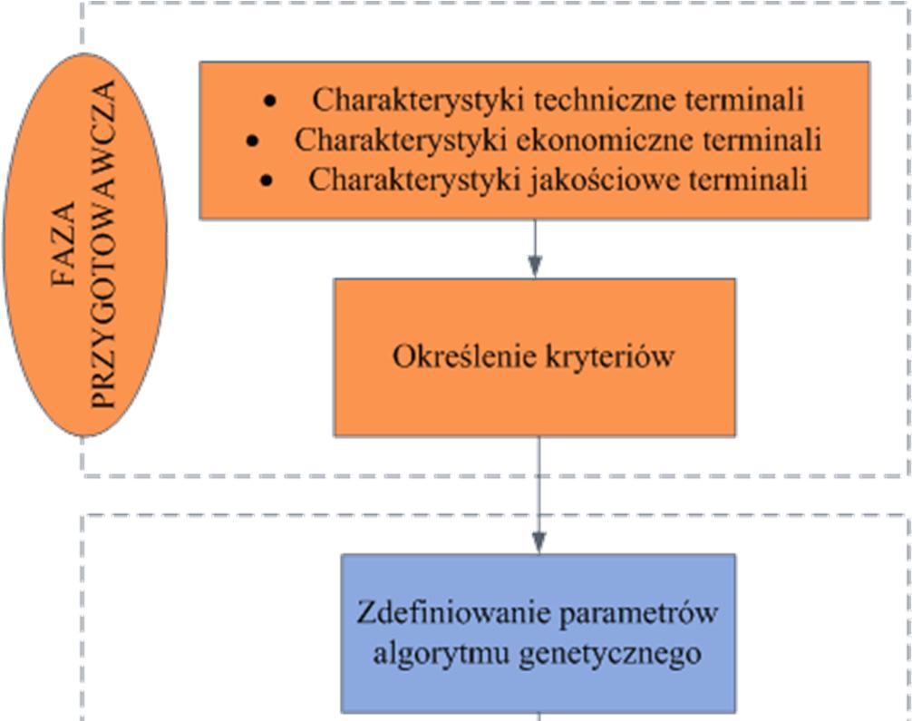 zarówno koszty przewozu uzależnione od wybranej technologii jak również nakłady niezbędne do uruchomienia terminalu oraz wdrożenia danej technologii transportu intermodalnego. Rys. 6.2.