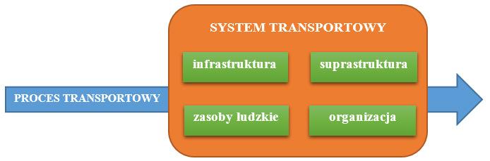 Źródło: opracowanie własne. Rys. 1.1. Elementy systemu transportowego Jednak z punktu widzenia celu rozprawy bardziej istotna jest analiza klasyfikacja transportu w układzie poziomym.