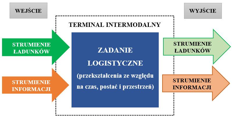 zakresu przekształceń strumieni ładunków oraz informacji jakie mają być realizowane w tym terminalu. Rys. 3.1.