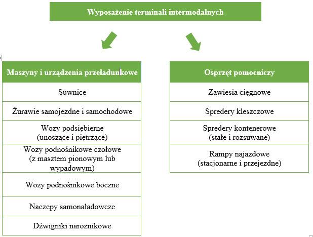 Rys. 3.2. Wyposażenie terminali intermodalnych Źródło: opracowanie własne na podstawie [107].