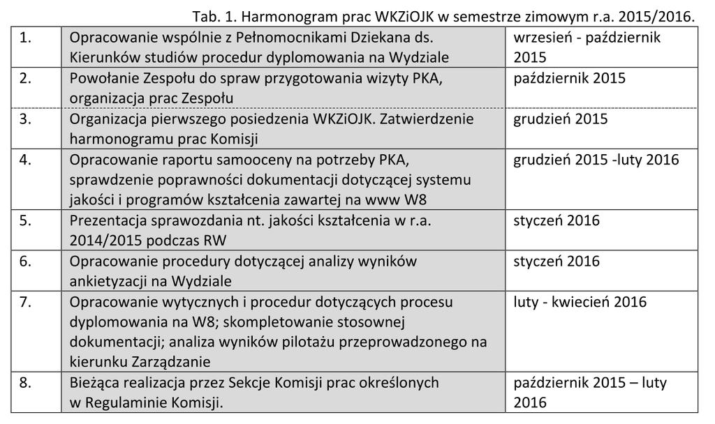 2. Harmonogram prac WKOiZJK na