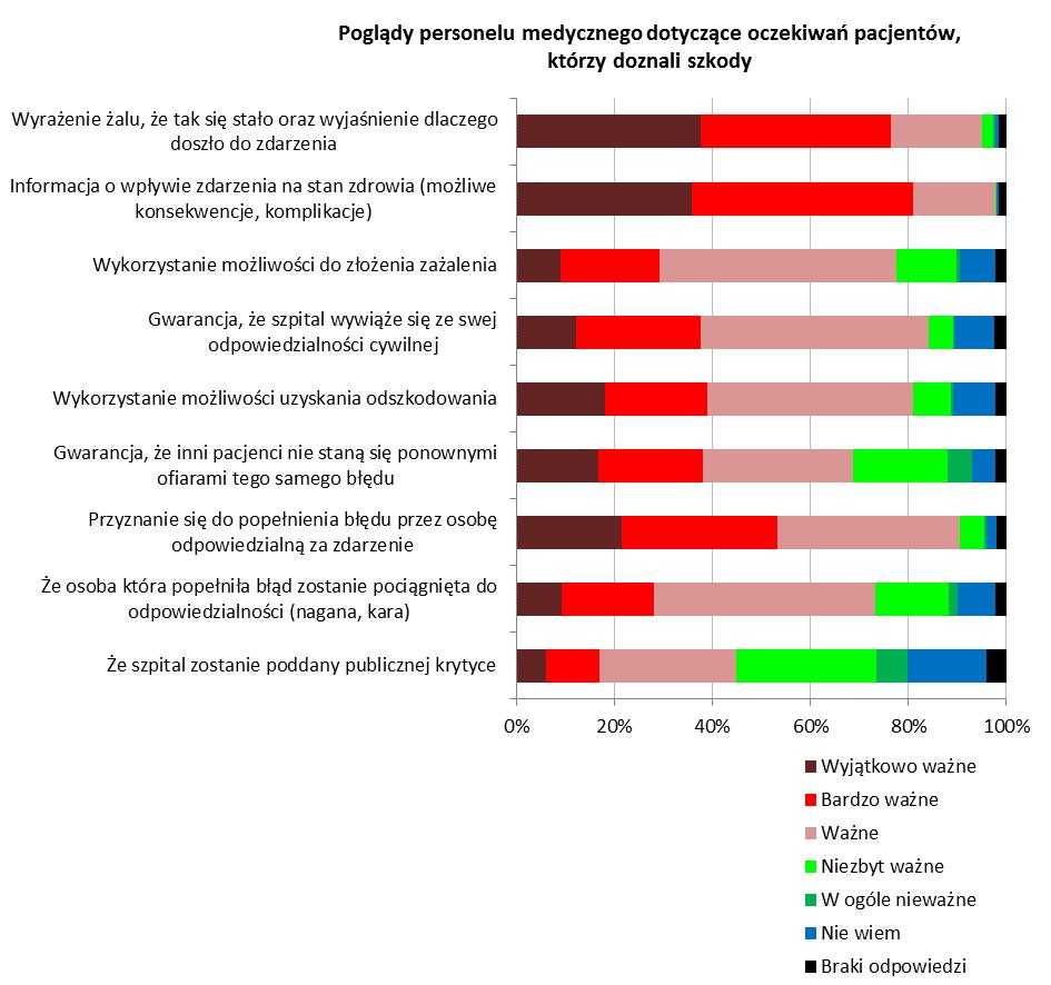 Poglądy personelu medycznego dotyczące oczekiwań pacjentów, którzy zostali poszkodowani na skutek zdarzenia niepożądanego Ankietowanych poproszono również o podzielenie się wyrobionymi w oparciu o