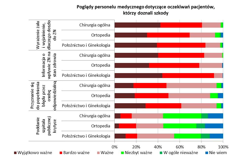 Poglądy personelu oddziałów zabiegowych i zachowawczych odnośnie oczekiwań pacjentów poszkodowanych na skutek zdarzenia niepożądanego były zbieżne.