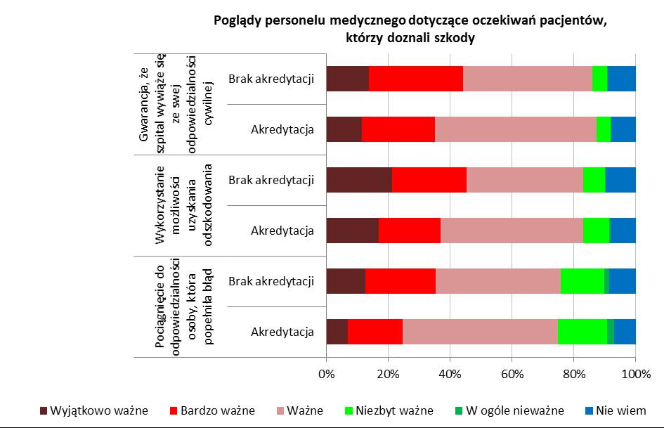 Personel szpitali akredytowanych w porównaniu do nieakredytowanych uważał, że gwarancja, że szpital wywiąże się ze swej odpowiedzialności cywilnej, wykorzystanie możliwości uzyskania