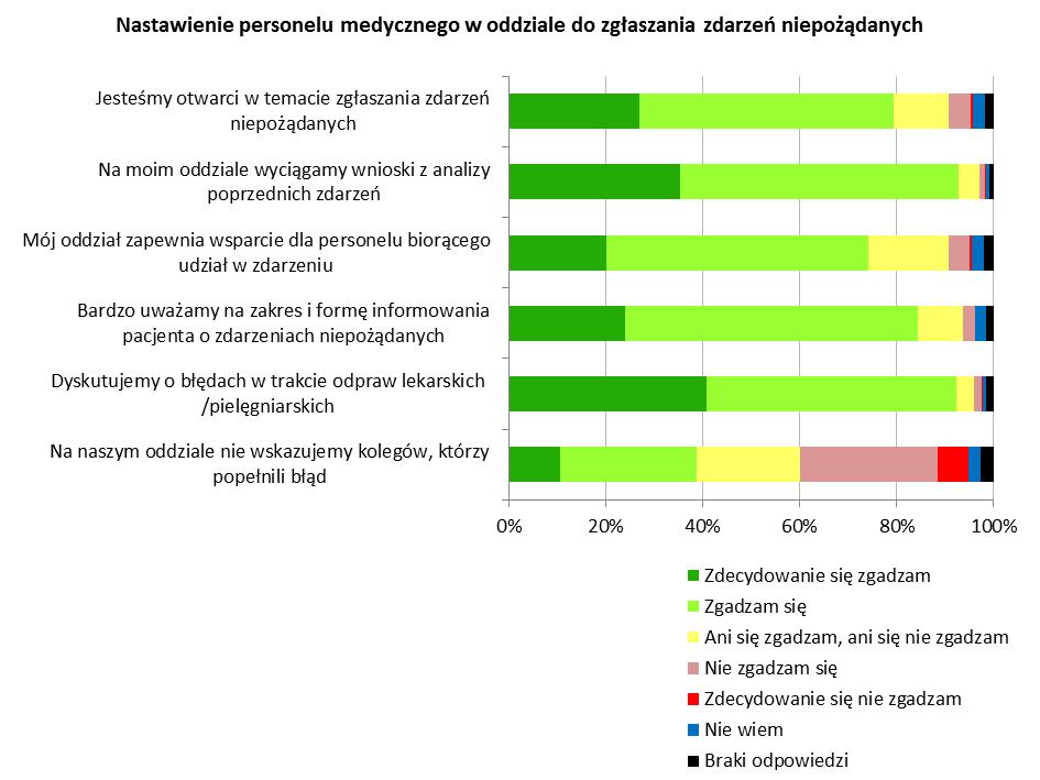 Nastawienie personelu medycznego w oddziale do zgłaszania zdarzeń niepożądanych Zdecydowana większość badanych stwierdziła, że w ich oddziałach prowadzone są w trakcie odpraw