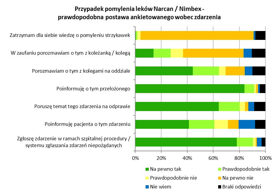 Przypadek pomylenia leków (Narcan / Nimbex) Zdecydowana większość (87,1%) ankietowanych zdecydowanie nie zataiłaby tego faktu.