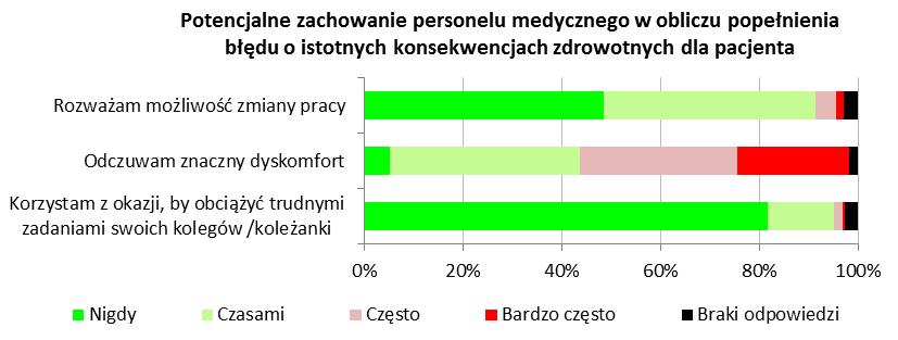 Potencjalne zachowanie personelu medycznego w obliczu popełnienia błędu o istotnych konsekwencjach zdrowotnych dla pacjenta Większość respondentów nie zabezpiecza się przed popełnieniem błędu