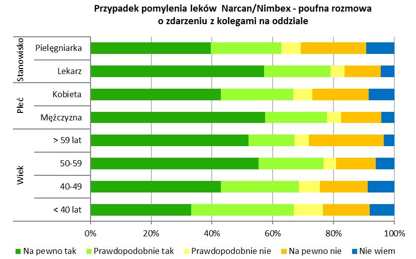 Poinformowanie o pomyleniu strzykawek przełożonego Skłonność do poinformowania przełożonego o zaistniałym zdarzeniu była podobna w oddziałach zabiegowych i zachowawczych, natomiast