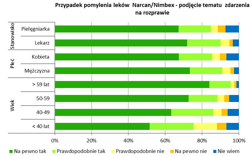 Podjęcie tematu pomylenia strzykawek na odprawie Tak jak w przypadku chęci podjęcia rozmowy na oddziale, tak i w przypadku chęci poruszenia tematu zdarzenia na odprawie nie odnotowano istotnych