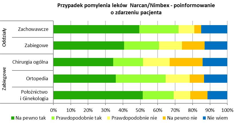 Poinformowanie pacjenta o pomyleniu strzykawek Mniejszą skłonność do poinformowania pacjenta o zdarzeniu odnotowano w oddziałach zabiegowych (odpowiedzi na pewno tak 40,6%, na pewno nie 13%) w