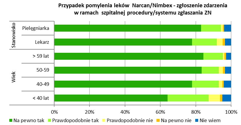 procedury lub systemu zgłaszania ZN towarzyszyła ankietowanym z jednostek akredytowanych oraz