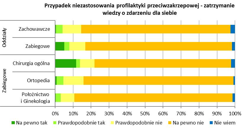 Zatrzymanie dla siebie wiedzy o tym, że pacjent nie otrzymał leku przeciwzakrzepowego Ryzyko zatrzymania wiedzy o niepodaniu leku byłoby nieco większe w