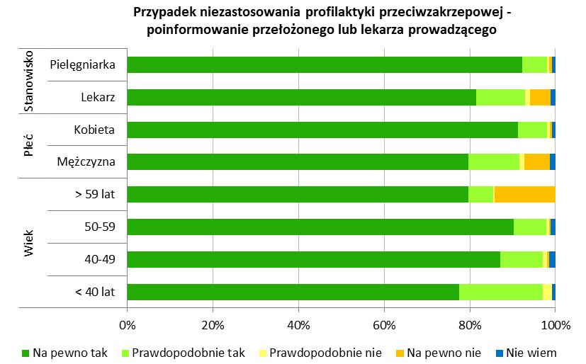 Poinformowanie przełożonego lub lekarza prowadzącego o niezastosowaniu profilaktyki przeciwzakrzepowej u pacjenta Postawa wobec