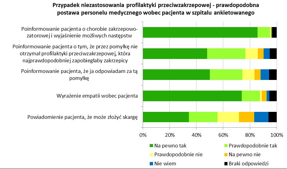 Postawa personelu medycznego wobec pacjenta w szpitalu ankietowanego w sytuacji niezastosowania profilaktyki przeciwzakrzepowej Kierujący oddziałami poproszeni o zaznaczenie działań, jakie by zostały