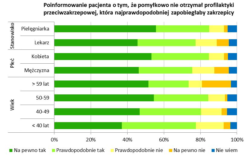 Poinformowanie pacjenta o tym, że przez pomyłkę nie otrzymał profilaktyki przeciwzakrzepowej, która najprawdopodobniej zapobiegłaby zakrzepicy Personel oddziałów chirurgii ogólnej był w najmniejszym