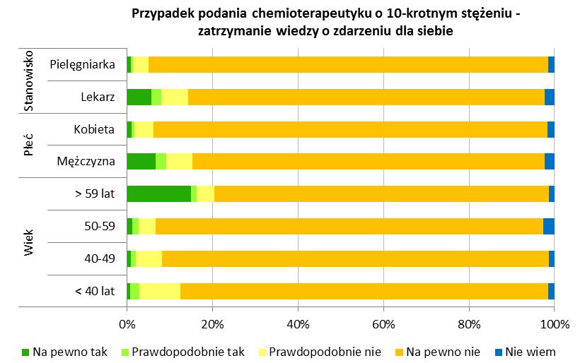 Zatrzymanie dla siebie wiedzy o tym, że pacjentka otrzymała lek o 10-krotnie większym stężeniu niż zlecono Podobnie jak w przypadku niezastosowania profilaktyki przeciwzakrzepowej, tak i w sytuacji