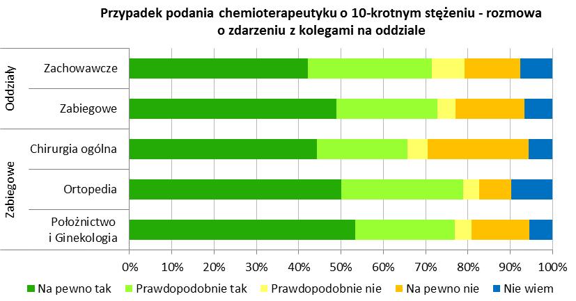 Rozmowa z kolegami na oddziale o podaniu leku o 10-krotnie większym stężeniu niż zlecono Również i w tym przypadku największa zaobserwowana różnica