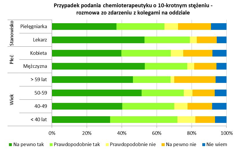 badany 23,9%), a najmniejsza na ortopedii (co trzynasty badany 7,6%) Konsekwentnie lekarze oraz mężczyźni chętniej podjęliby rozmowy na oddziale w