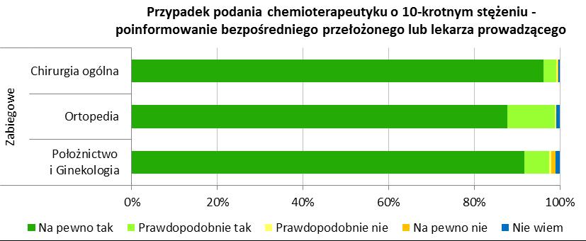 Poinformowanie przełożonego lub lekarza prowadzącego o podaniu leku o 10-krotnie większym stężeniu niż zlecono Nie odnotowano istotnej różnicy