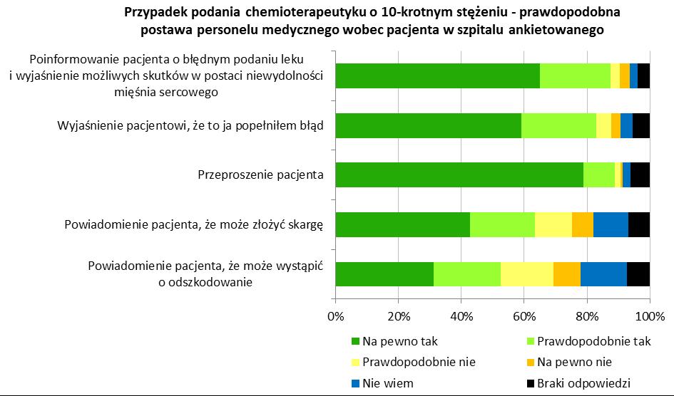 Postawa personelu medycznego wobec pacjenta w szpitalu ankietowanego w sytuacji podania chemioterapeutyku o 10-krotnym stężeniu Respondenci uznali, że w przypadku podania chemioterapeutyku o