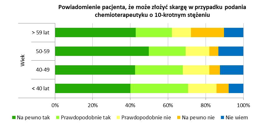 Powiadomienie pacjenta, że może złożyć skargę w przypadku podania chemioterapeutyku o 10-krotnym stężeniu Wśród personelu oddziałów chirurgii ogólnej ponownie odnotowano najwięcej odpowiedzi