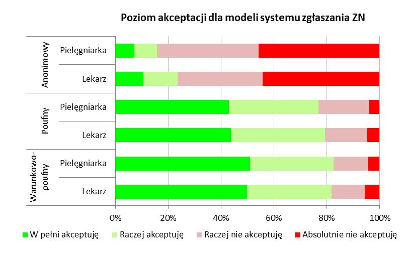 Akceptacja trzech opisanych modeli systemu zgłaszania zdarzeń niepożądanych kształtowała się na podobnym poziomie w badanych oddziałach oraz niezależnie od faktu posiadania akredytacji.