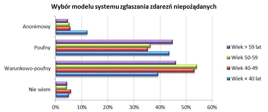 Powyższe opinie przełożyły się na brak znaczącego zróżnicowania opinii przy wyborze jednego z modeli ze względu na rozpatrywane zmienne za wyjątkiem wieku o ile w całej