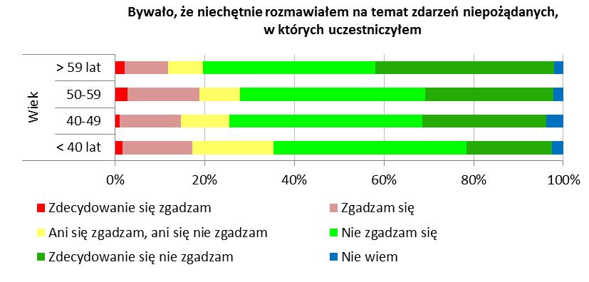 Jeżeli chodzi o skłonność do rozmów o zdarzeniach niepożądanych, w których respondenci brali udział jedyne różnice statystyczne dotyczyły płci i wieku.