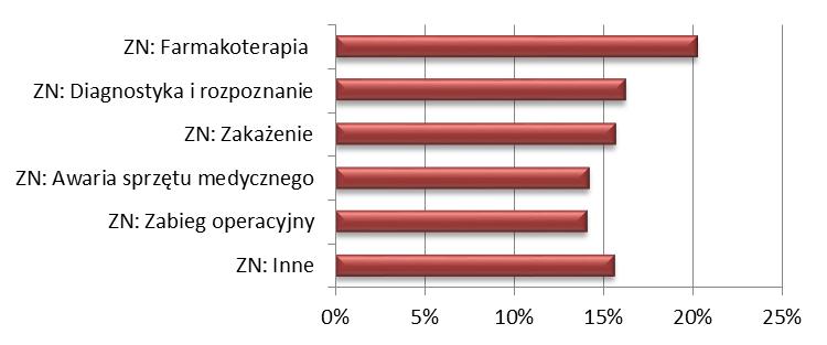 Kategorie zdarzeń niepożądanych, w których uczestniczył personel medyczny Na pytanie o rodzaj zdarzenia niepożądanego, w którym uczestniczył ankietowany, nie uzyskano odpowiedzi od co czwartej osoby