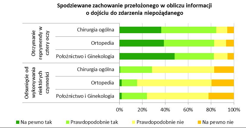 Różnice w odczuciach personelu medycznego oddziałów zabiegowych i zachowawczych czego mógłby się spodziewać na skutek poinformowania przełożonego o zdarzeniu niepożądanym dotyczyły odsunięcia od