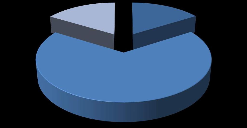 Osoba zgłaszająca przemoc Inne 58 Osoba doznająca przemocy 57 Świadek 242 W 2017 roku Pogotowie Niebieska Linia podejmowało