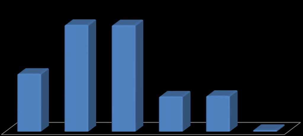 Miejsce zamieszkania dzwoniących 31,07% 31% 16,85% 10,22% 10,41% Warszawa Duże miasto Małe miasto Wieś Brak danych 0,45% spoza Polski Konsultanci służą pomocą oraz wsparciem osobom doznającym