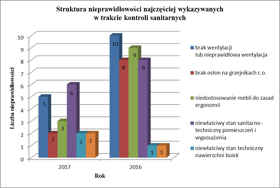 zapewnienia możliwości pozostawienia w szkole części podręczników i przyborów szkolnych przez uczniów; zapewnienia prawidłowych standardów dostępności do urządzeń sanitarnych w pomieszczeniach