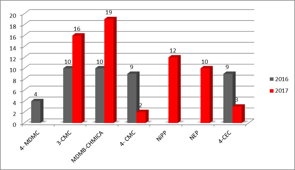 Rys.25. Częstotliwość występowania zidentyfikowanych substancji w przebadanych produktach w latach 2016 2017.