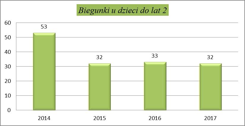 2.3. Nagminne zapalenie przyusznic (świnka) Liczba zachorowań na świnkę utrzymuje się od lat na niskim poziomie. Zarejestrowano 3 przypadki (2016 r. 4, 2015 r. 6, 2014 r. 11). W woj.