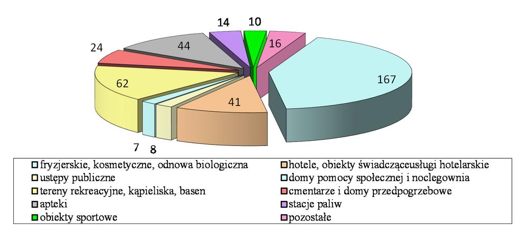 Rys.15. Zestawienie obiektów użyteczności publicznej na terenie powiatu ostrowieckiego w roku 2017. 1. Stan sanitarny wybranych obiektów i urządzeń 1. 1. Ustępy publiczne W 2017 r.